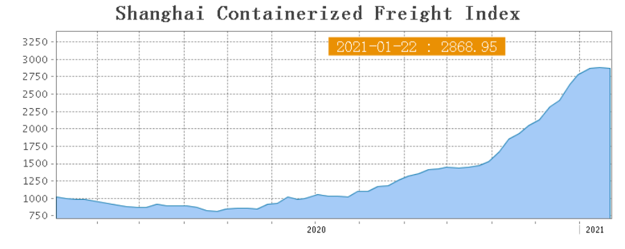 Изменение цен 2021. Стоимость фрахта из Китая график. Динамика стоимости контейнера из Китая. Динамика стоимости контейнерных перевозок из Китая. График роста стоимости контейнерных перевозок.