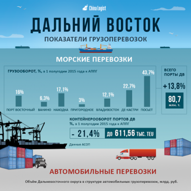 Схема экспорта и импорта дальнего востока