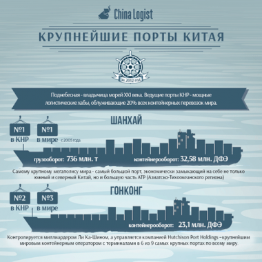 Объявление всех портов китая. Крупнейшие морские Порты Китая. Базовые Порты Китая. Структура портов Китая. Цифровые коды портов Китая.